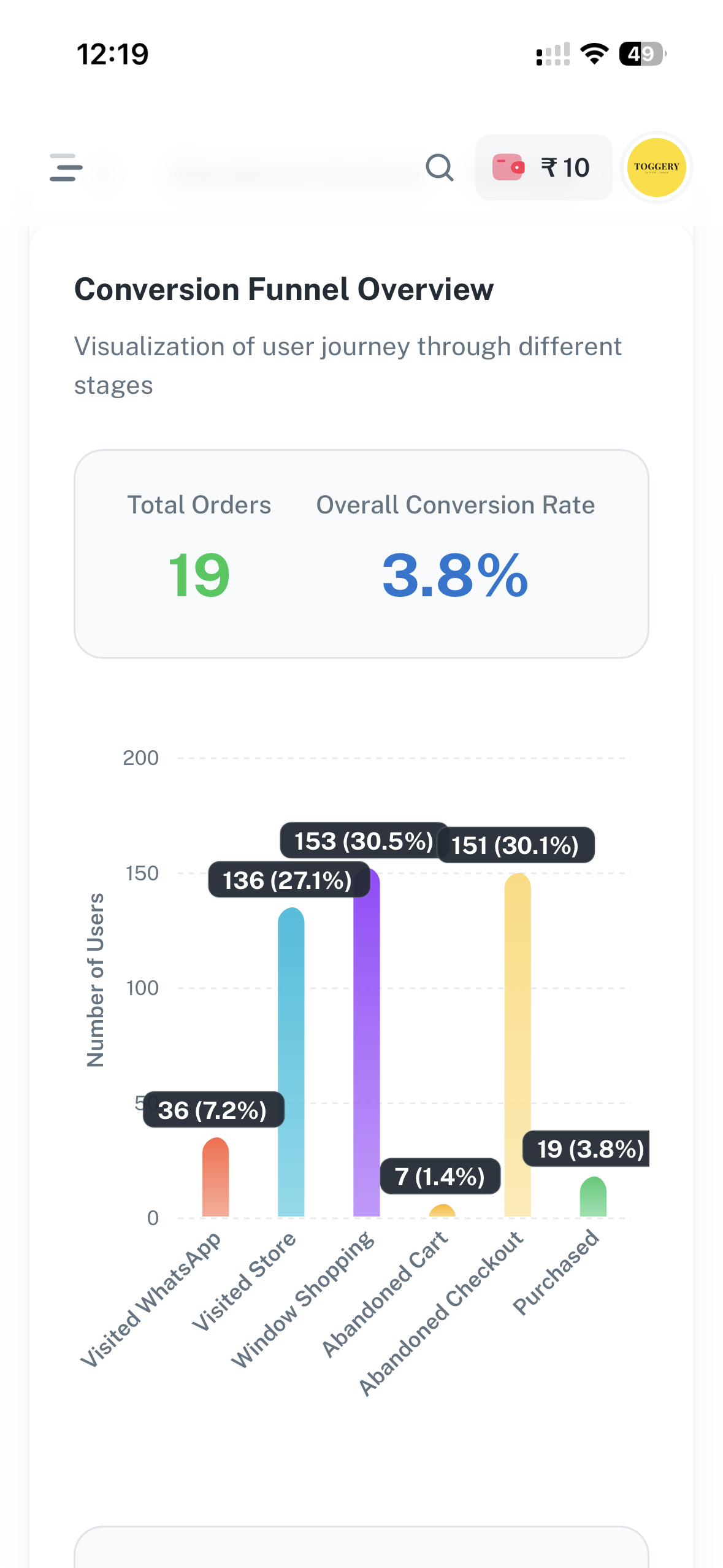 HeyHomie conversion funnel on mobile — visited WhatsApp, visited store, window shopping, abandoned cart, abandoned checkout, purchased