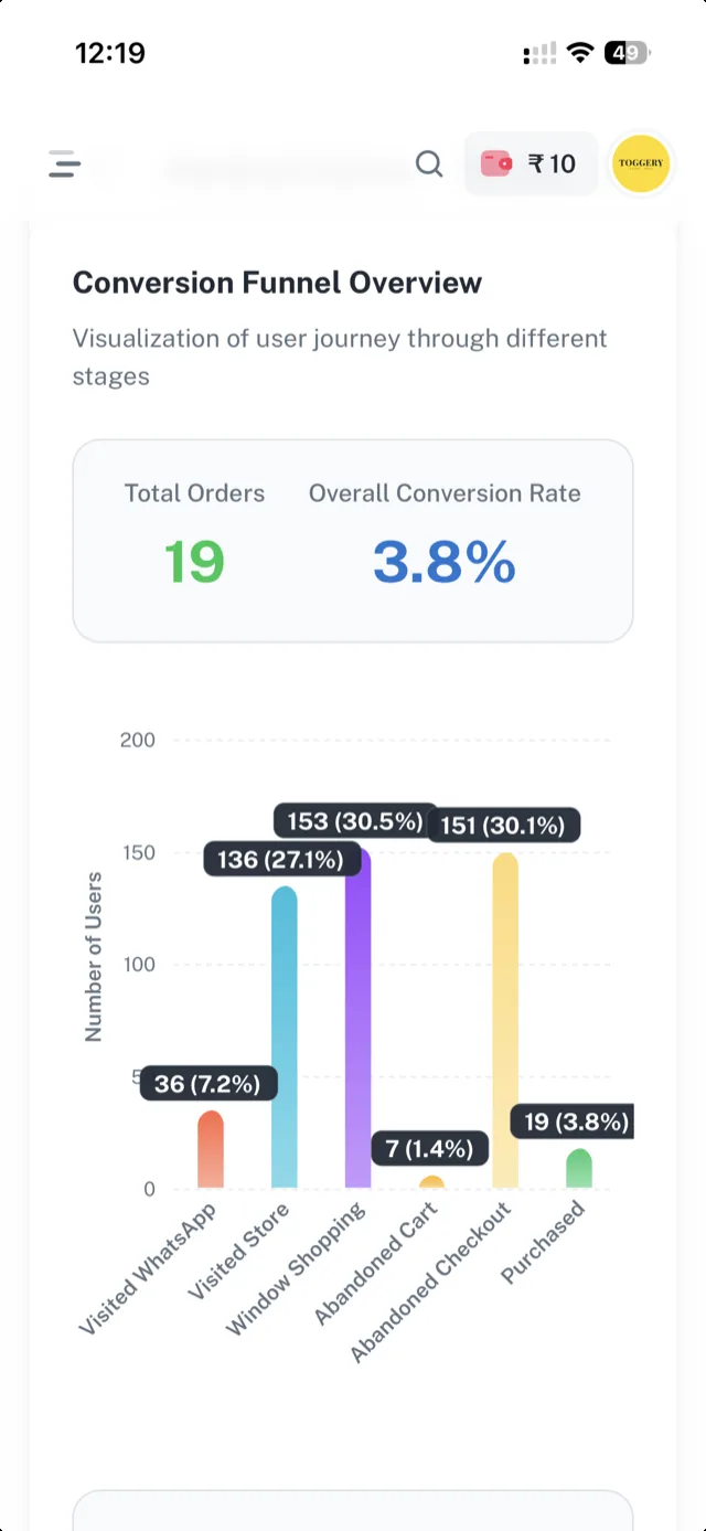 HeyHomie conversion funnel on mobile — visited WhatsApp, visited store, window shopping, abandoned cart, abandoned checkout, purchased